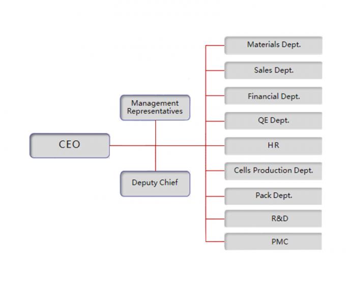 Chine Shenzhen Motoma Power Co., Ltd. profil du fabricant 0
